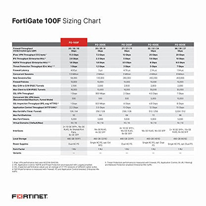 Fortinet FortiGate 100F Next-Gen Firewall